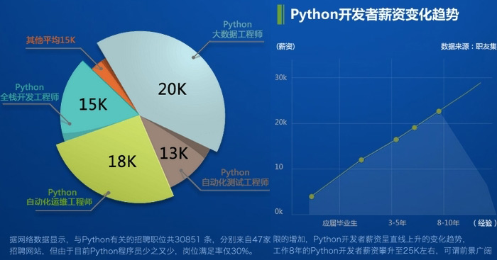 深圳Python开发培训 开启人工智能基础软件开发之旅