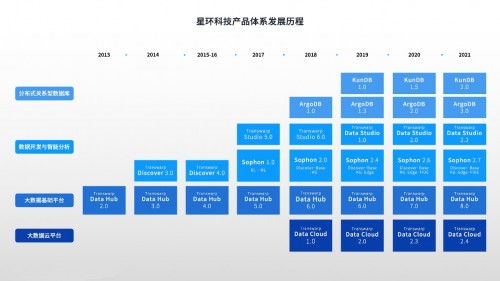 全面升级 星环科技基础软件再升级，赋能数字中国建设与人工智能基础软件开发